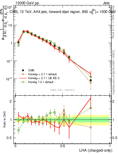 Plot of j.lha.c in 13000 GeV pp collisions