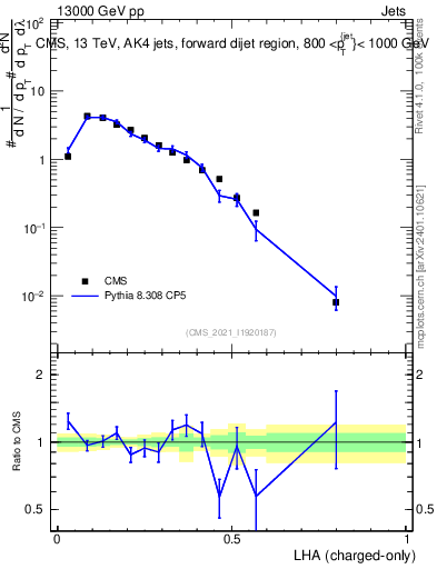 Plot of j.lha.c in 13000 GeV pp collisions