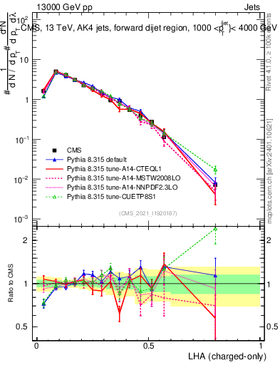 Plot of j.lha.c in 13000 GeV pp collisions