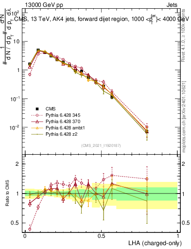 Plot of j.lha.c in 13000 GeV pp collisions