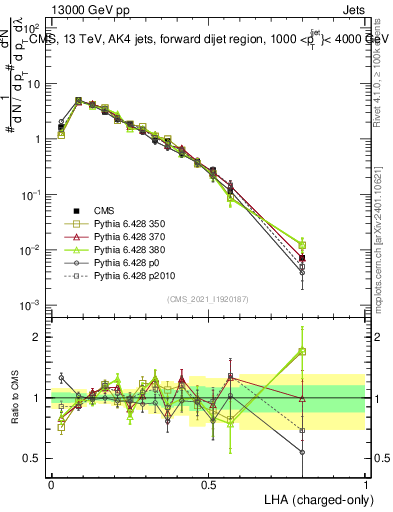 Plot of j.lha.c in 13000 GeV pp collisions