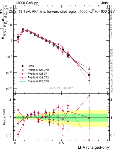 Plot of j.lha.c in 13000 GeV pp collisions