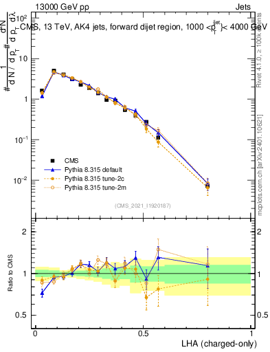 Plot of j.lha.c in 13000 GeV pp collisions