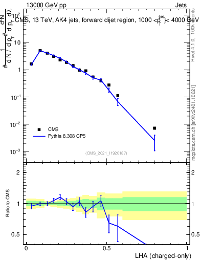 Plot of j.lha.c in 13000 GeV pp collisions