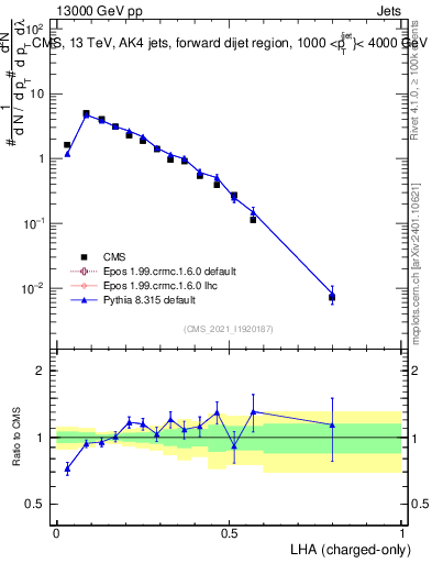 Plot of j.lha.c in 13000 GeV pp collisions