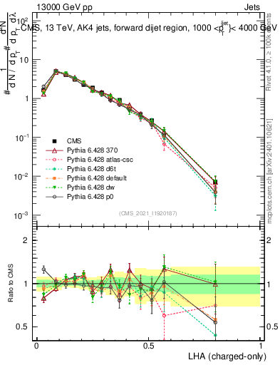 Plot of j.lha.c in 13000 GeV pp collisions