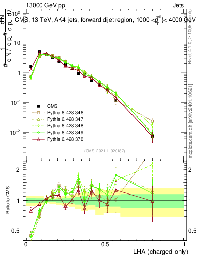 Plot of j.lha.c in 13000 GeV pp collisions