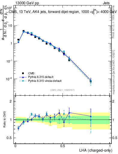 Plot of j.lha.c in 13000 GeV pp collisions