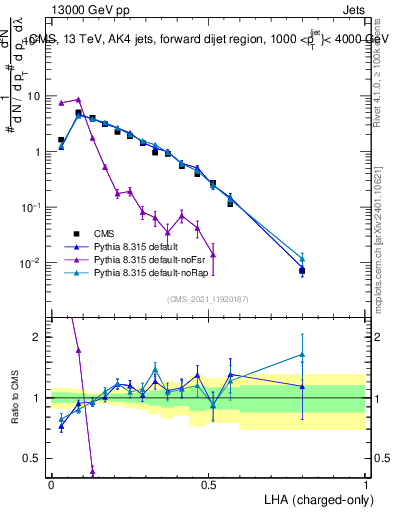 Plot of j.lha.c in 13000 GeV pp collisions