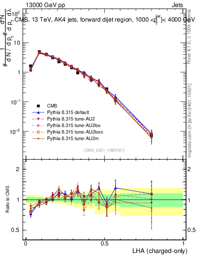 Plot of j.lha.c in 13000 GeV pp collisions