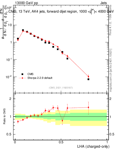 Plot of j.lha.c in 13000 GeV pp collisions