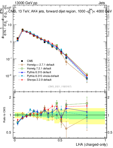 Plot of j.lha.c in 13000 GeV pp collisions