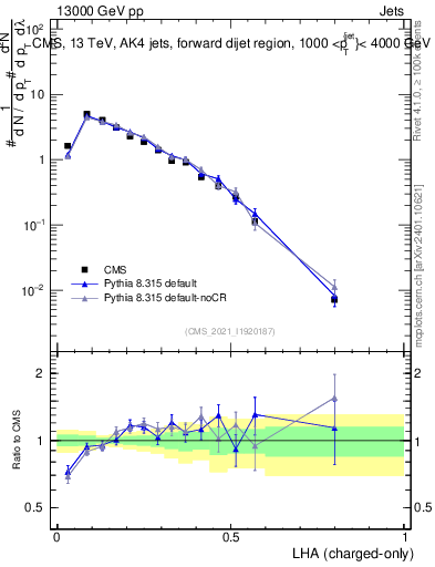 Plot of j.lha.c in 13000 GeV pp collisions