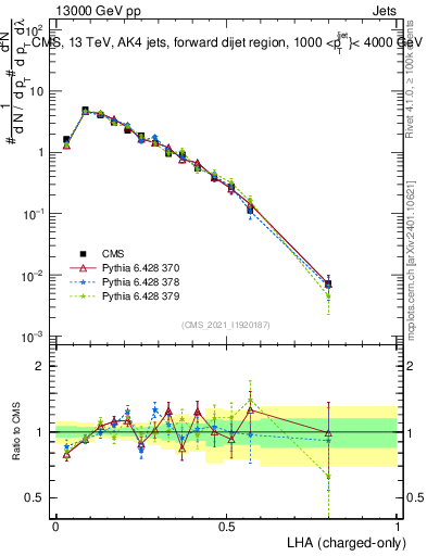 Plot of j.lha.c in 13000 GeV pp collisions