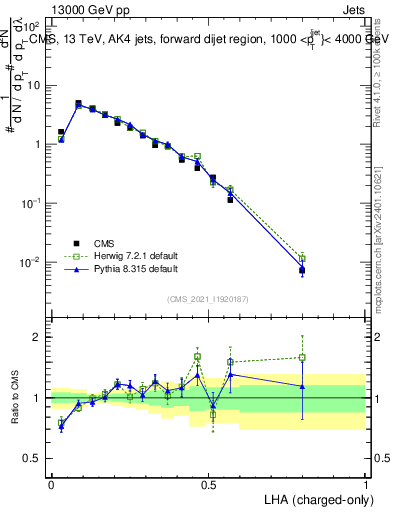 Plot of j.lha.c in 13000 GeV pp collisions
