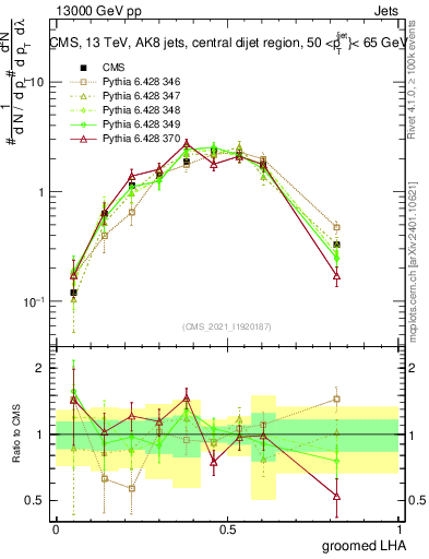 Plot of j.lha.g in 13000 GeV pp collisions