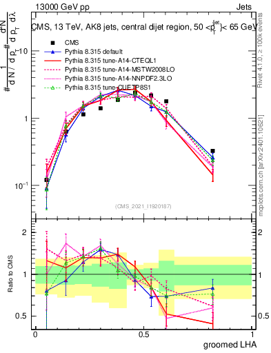 Plot of j.lha.g in 13000 GeV pp collisions