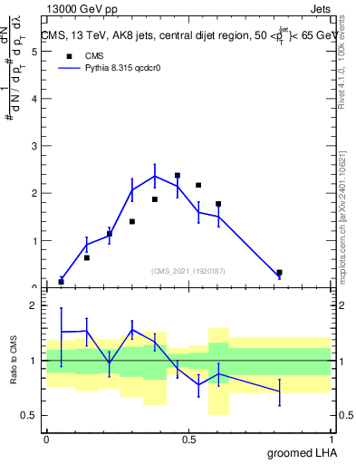 Plot of j.lha.g in 13000 GeV pp collisions