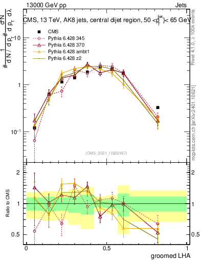 Plot of j.lha.g in 13000 GeV pp collisions
