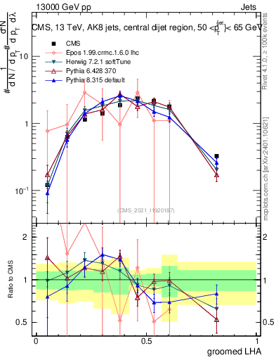 Plot of j.lha.g in 13000 GeV pp collisions