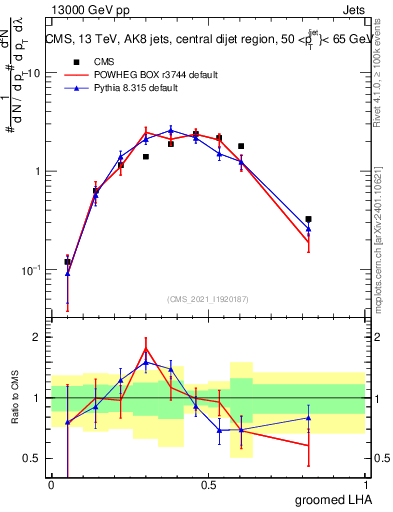 Plot of j.lha.g in 13000 GeV pp collisions