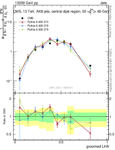 Plot of j.lha.g in 13000 GeV pp collisions