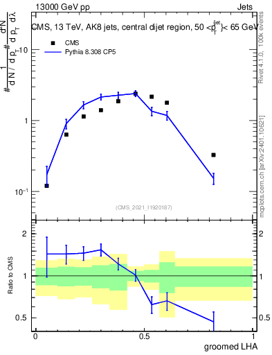 Plot of j.lha.g in 13000 GeV pp collisions