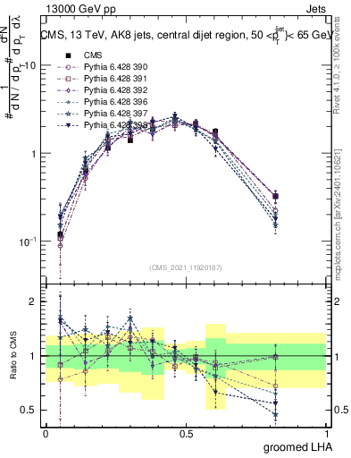 Plot of j.lha.g in 13000 GeV pp collisions