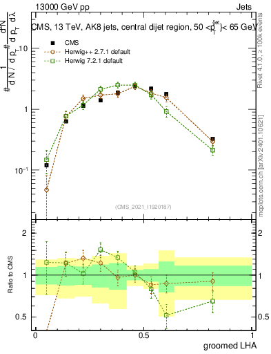 Plot of j.lha.g in 13000 GeV pp collisions