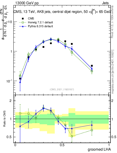 Plot of j.lha.g in 13000 GeV pp collisions
