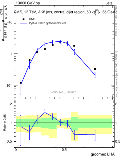 Plot of j.lha.g in 13000 GeV pp collisions