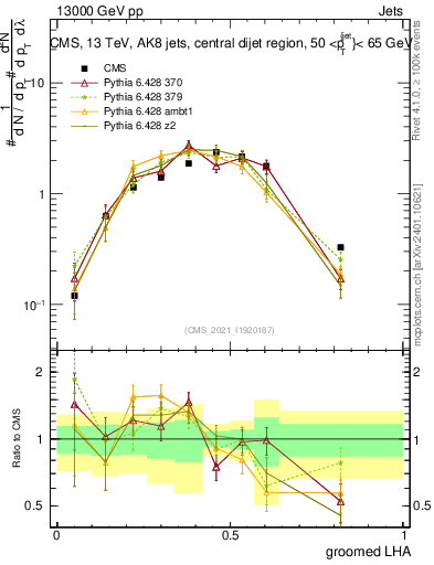 Plot of j.lha.g in 13000 GeV pp collisions