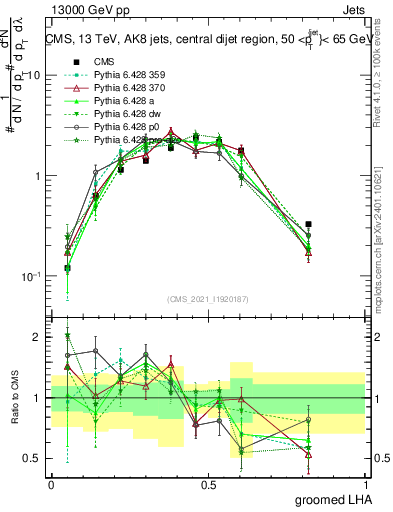 Plot of j.lha.g in 13000 GeV pp collisions