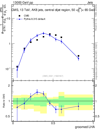 Plot of j.lha.g in 13000 GeV pp collisions
