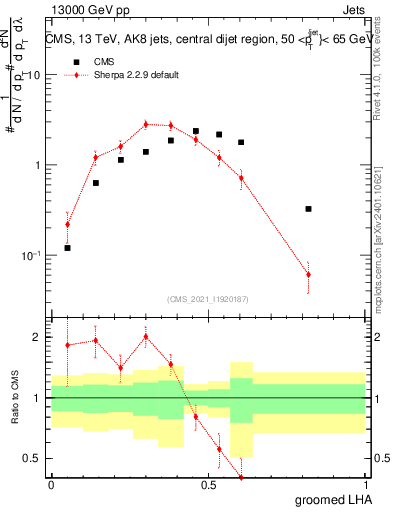 Plot of j.lha.g in 13000 GeV pp collisions
