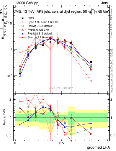 Plot of j.lha.g in 13000 GeV pp collisions