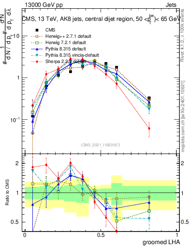 Plot of j.lha.g in 13000 GeV pp collisions