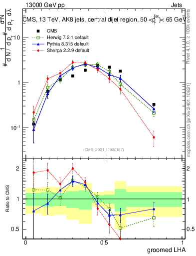 Plot of j.lha.g in 13000 GeV pp collisions