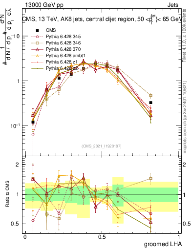 Plot of j.lha.g in 13000 GeV pp collisions
