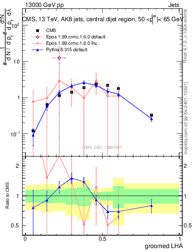 Plot of j.lha.g in 13000 GeV pp collisions