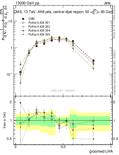 Plot of j.lha.g in 13000 GeV pp collisions