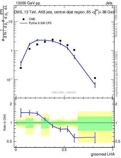 Plot of j.lha.g in 13000 GeV pp collisions