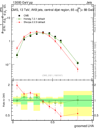 Plot of j.lha.g in 13000 GeV pp collisions