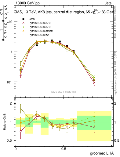 Plot of j.lha.g in 13000 GeV pp collisions
