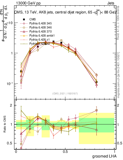 Plot of j.lha.g in 13000 GeV pp collisions