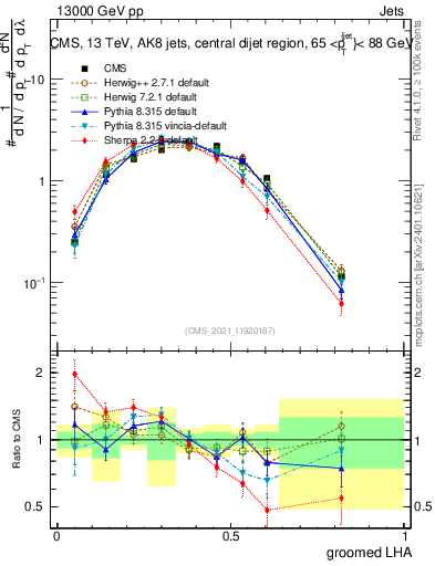Plot of j.lha.g in 13000 GeV pp collisions