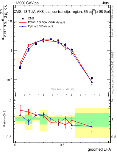 Plot of j.lha.g in 13000 GeV pp collisions