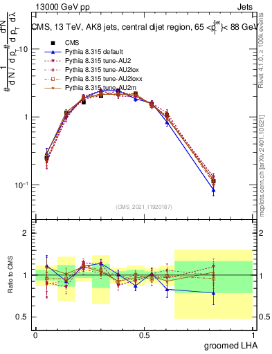 Plot of j.lha.g in 13000 GeV pp collisions