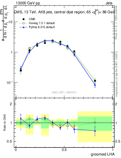 Plot of j.lha.g in 13000 GeV pp collisions