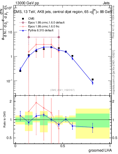 Plot of j.lha.g in 13000 GeV pp collisions
